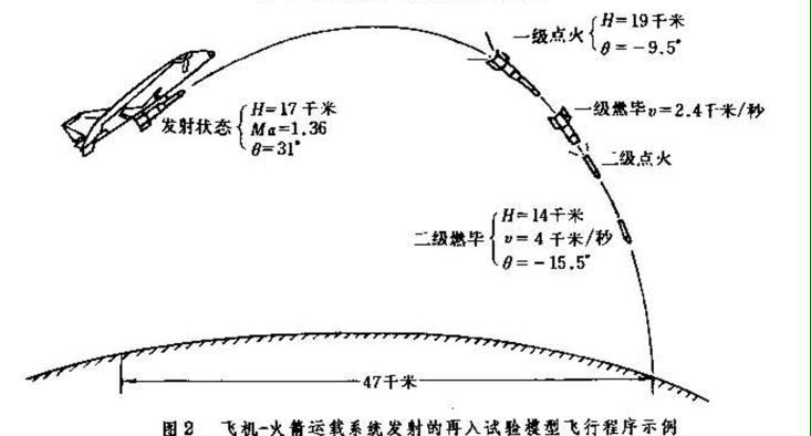 模型飛行試驗