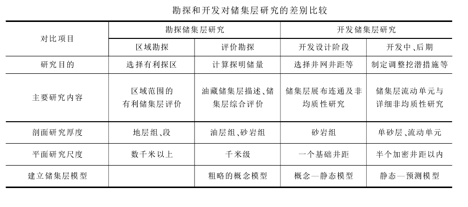 儲集層研究