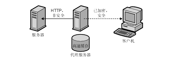 反向代理