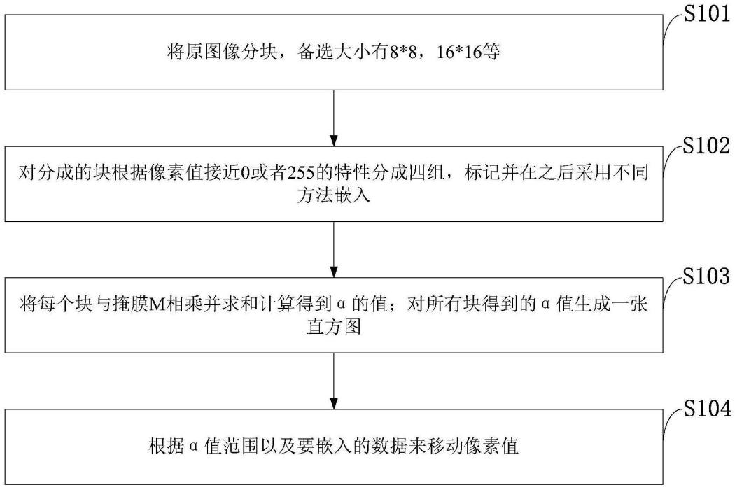 一種基於直方圖移位的魯棒可逆圖像水印方法及套用