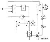 煤氣化聯合循環發電