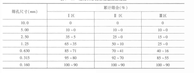 骨材標準級配