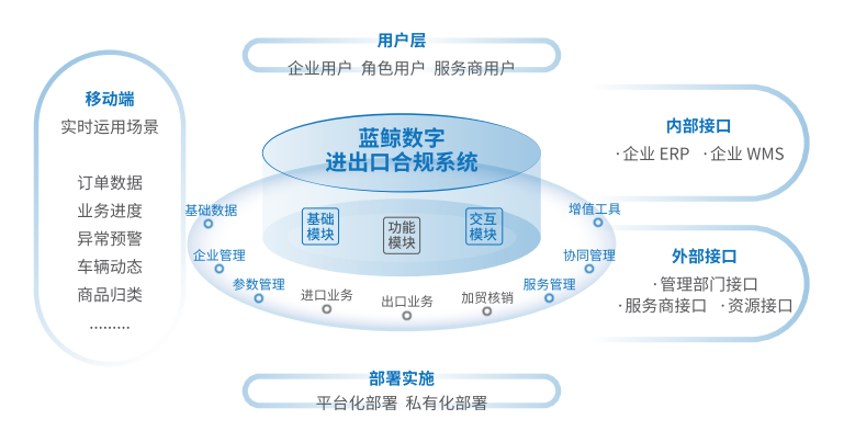 藍鯨數字進出口合規系統