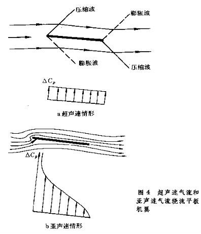 超聲速流動