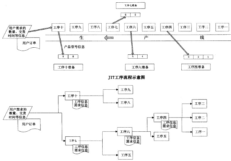 準時生產技術