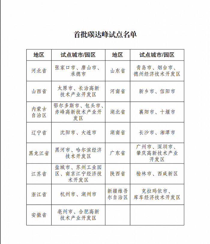 國家碳達峰試點