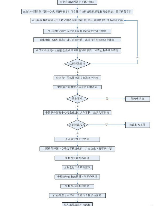 計算機系統集成運維能力標準