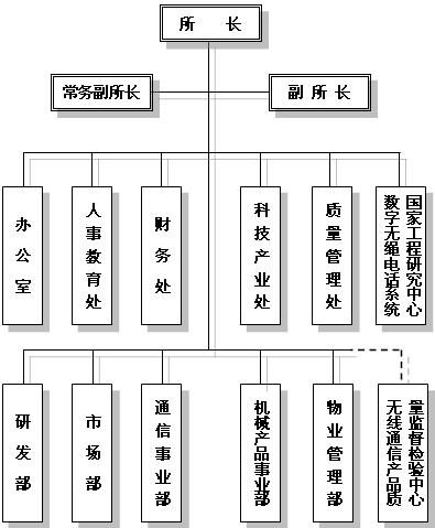 組織機構