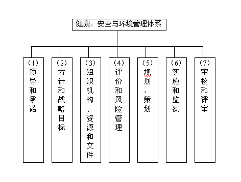 EHS管理體系的7個關鍵要素