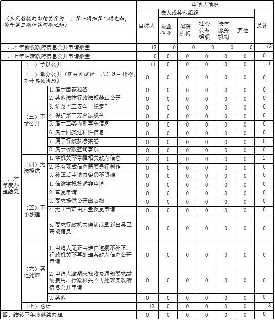 宿遷市統計局2021年政府信息公開年度報告