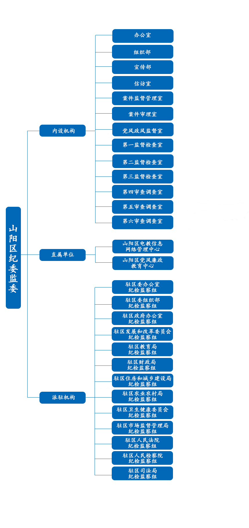 焦作市山陽區監察委員會