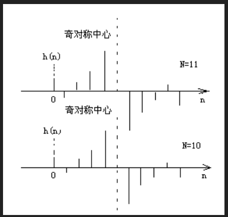 奇對稱濾波器