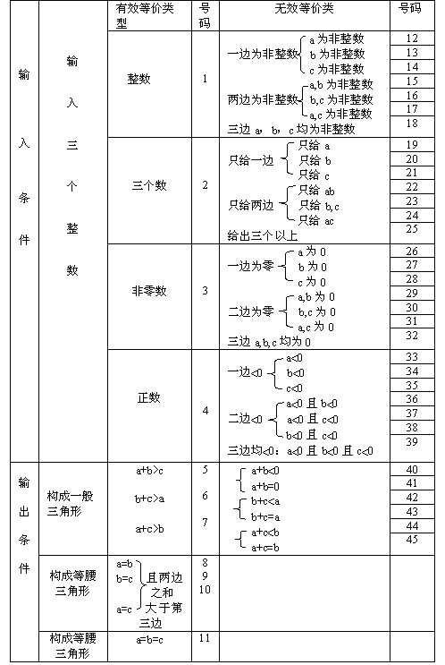 等價類