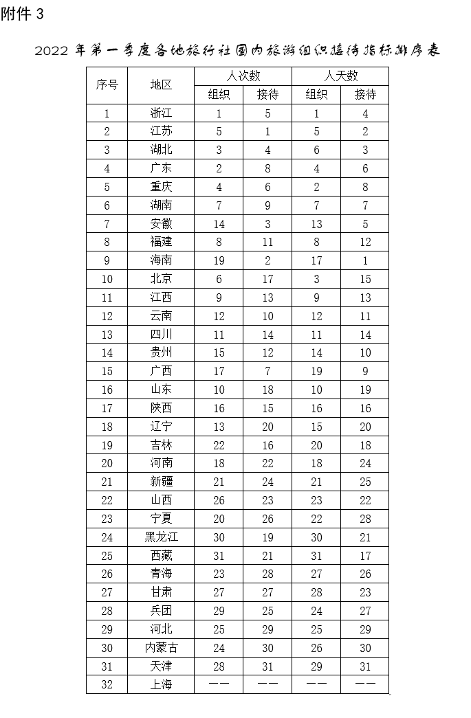 2022年第一季度全國旅行社統計調查報告