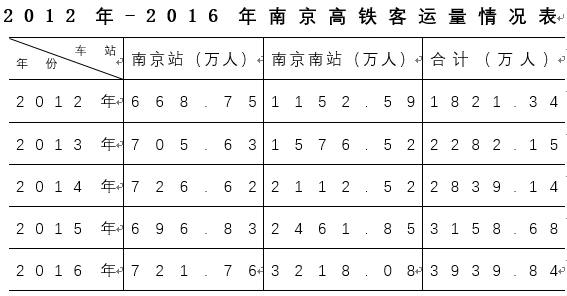 2012年-2016年南京高鐵客運量情況表
