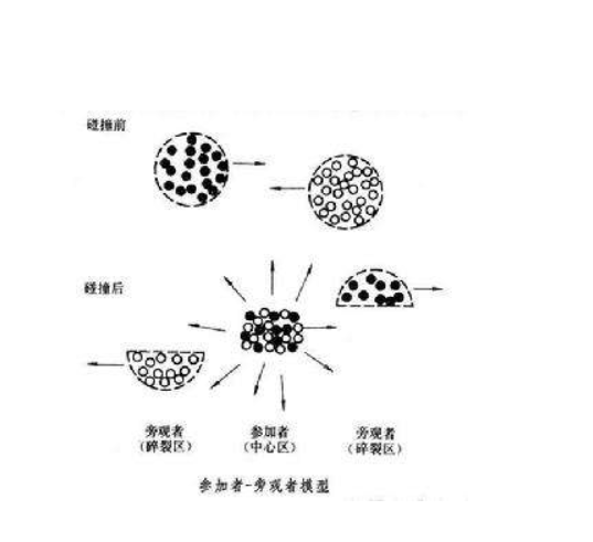 高能重離子反應