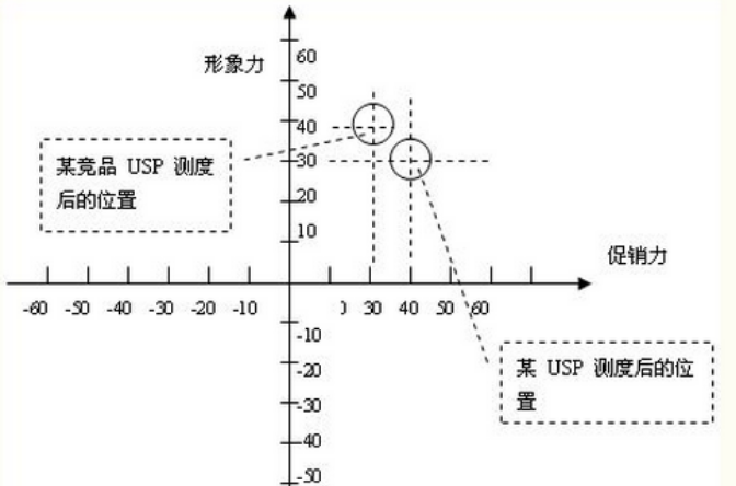 USP理論(USP（行銷領域理論）)