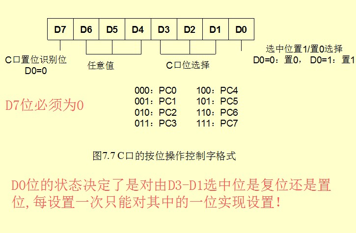 C口復位字