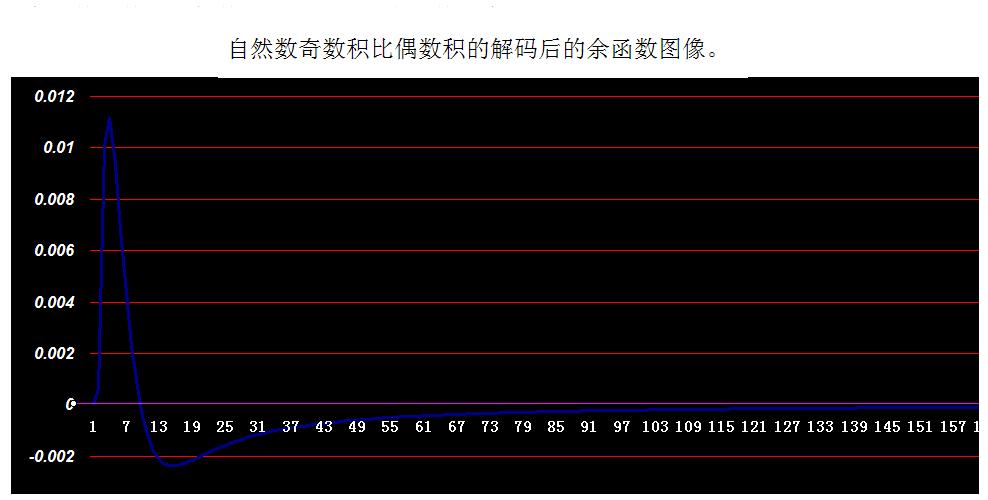 偶奇比猜想