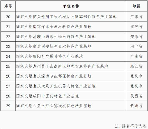 國家火炬特色產業基地