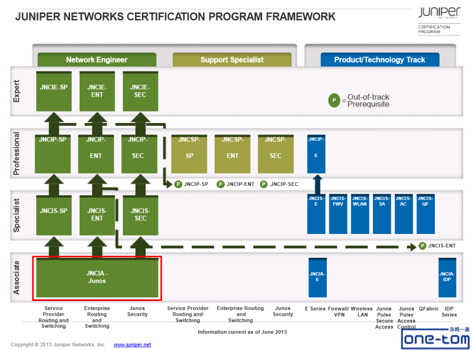 Juniper認證路線圖