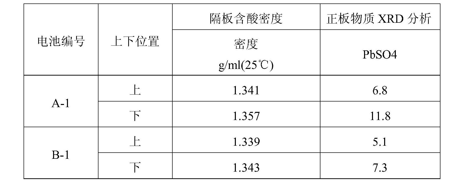 一種鉛酸蓄電池膠體電解液及配製方法