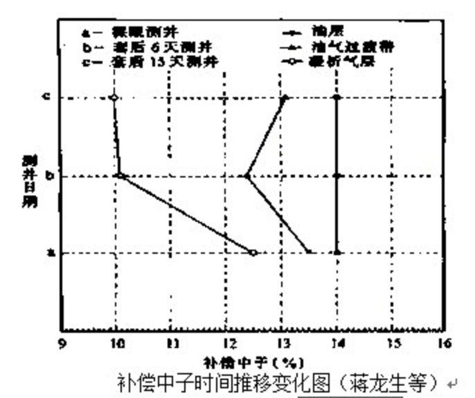 凝析油氣測井評價