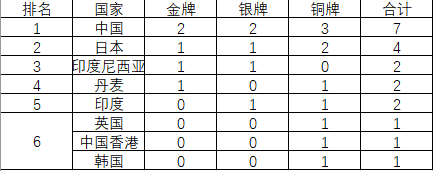 2017年世界羽毛球錦標賽