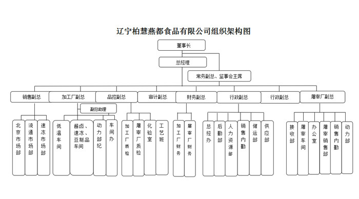 柏慧燕都組織機構框架圖