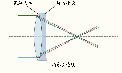 工作原理