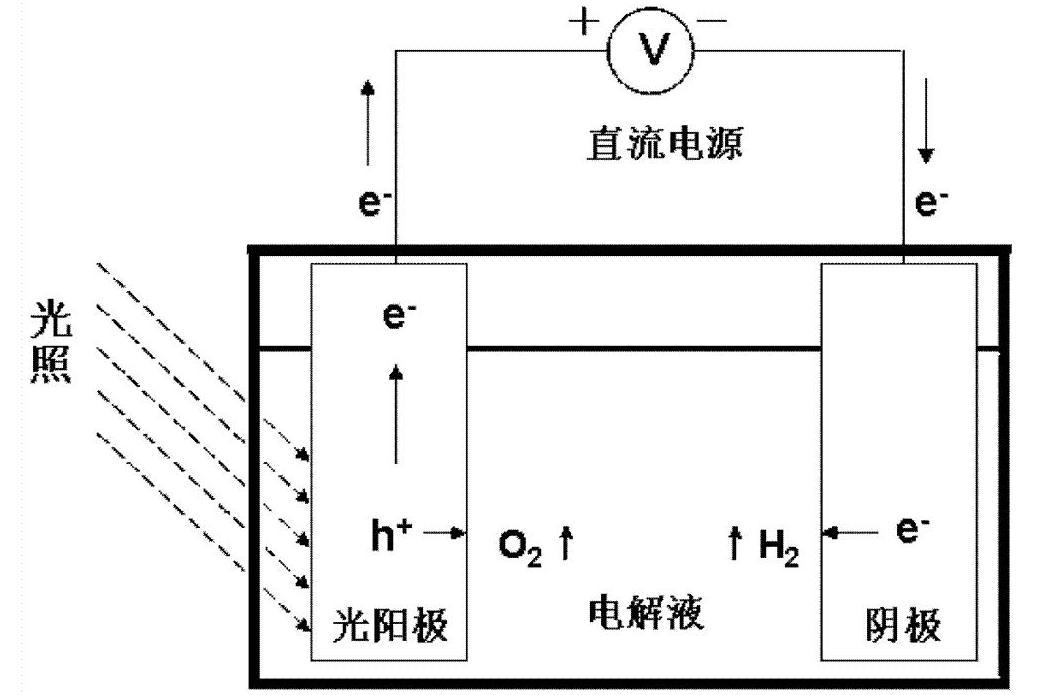 光電化學制氫系統