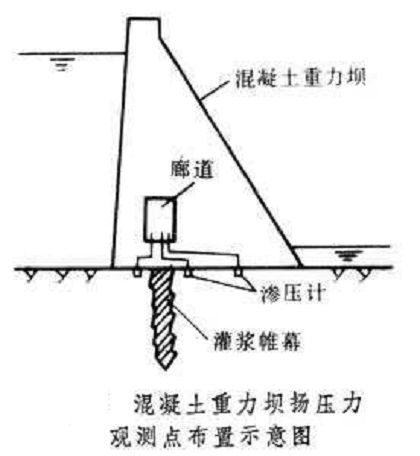 滲流壓力