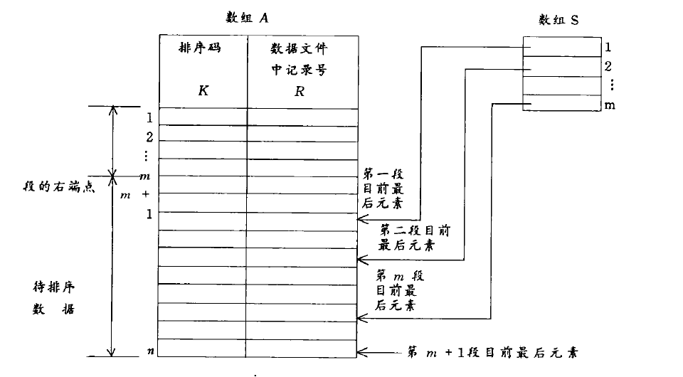 盤排序