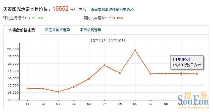 天泰陽光地帶價格走勢圖