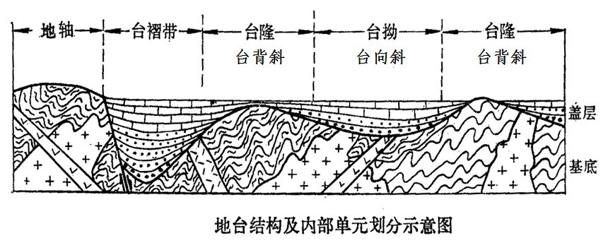 地台