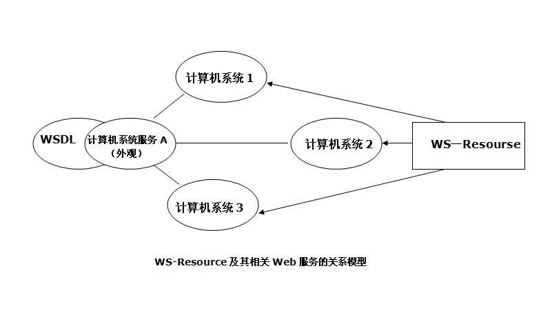 WS-Resource