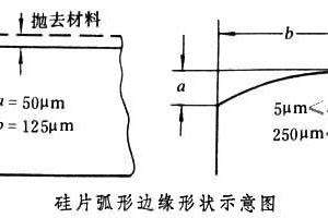 矽片製備