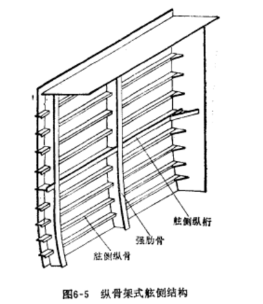 舷側骨架