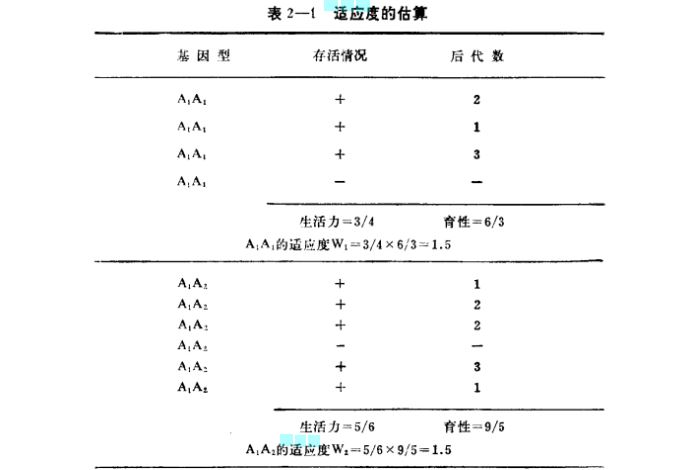 適應度