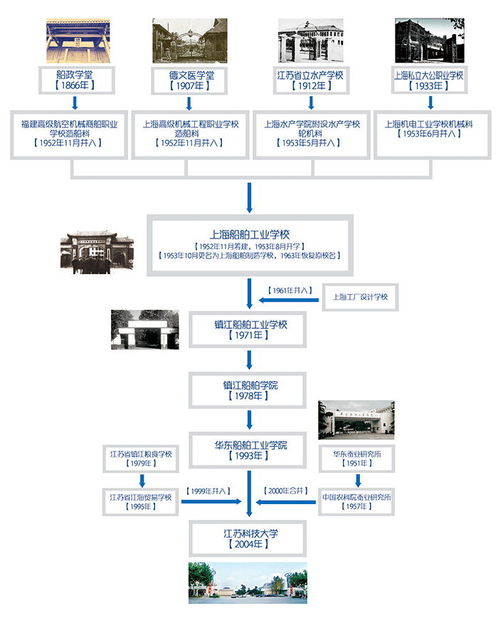 江蘇科技大學