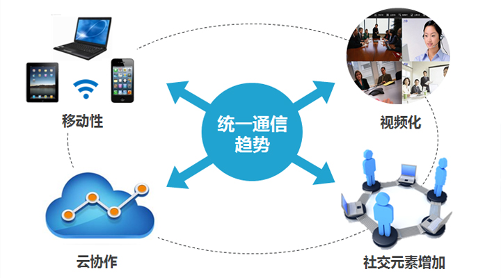 統一通信四大趨勢