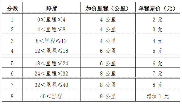 貴陽軌道交通票價表