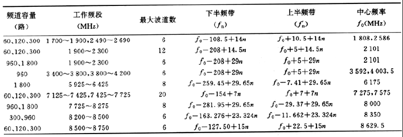 微波接力通信頻率配置