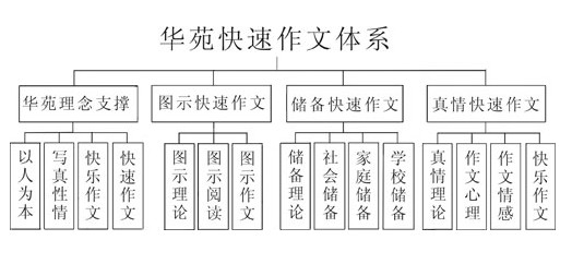 快速作文體系