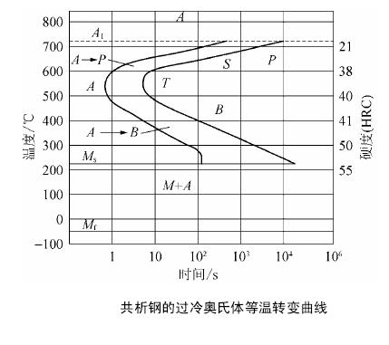 TTT曲線