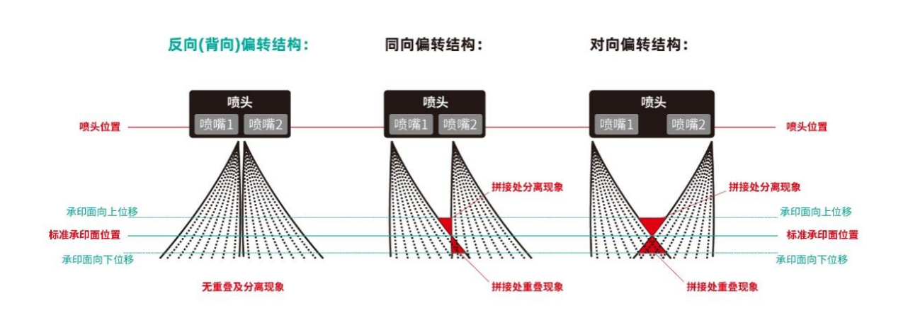 反向（背向）偏轉雙噴嘴噴碼機