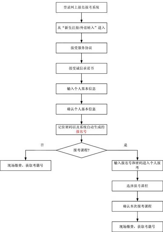 湖南省教育考試院 信息發布流程