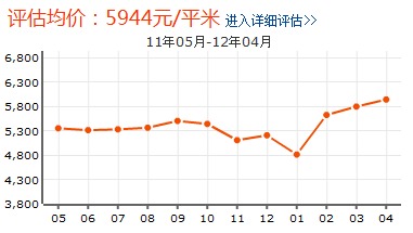 水木青城房價走勢