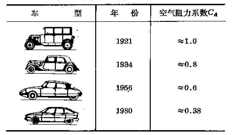 車輛空氣動力學