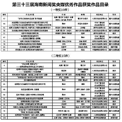 第三十三屆海南新聞獎